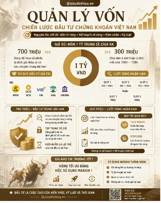 Quản Lý Vốn 1 Tỷ Đồng Khi Đầu Tư Chứng Khoán Việt Nam