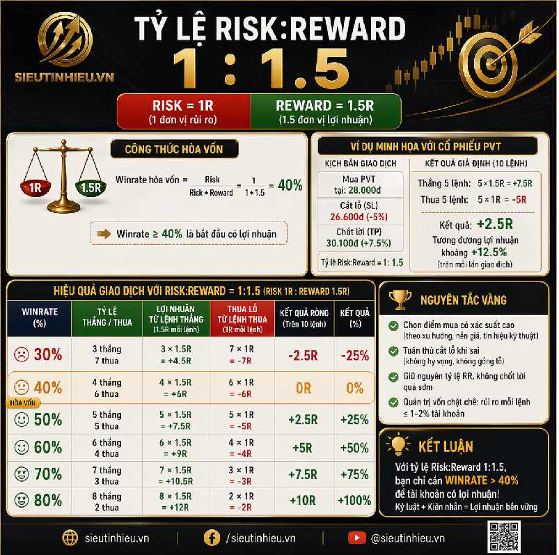 Chiến lược Risk:Reward 1:1.5 – Cách tối ưu lợi nhuận với winrate chỉ từ 40%